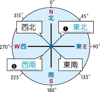 指南針東南西北英文